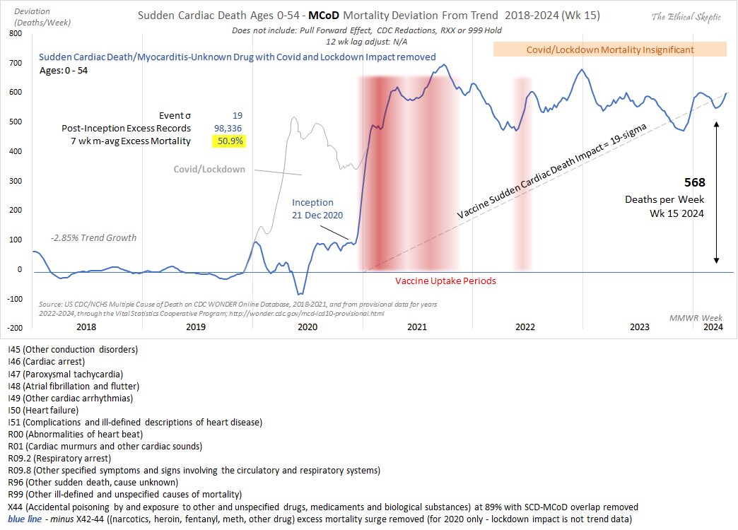 🧵 THREAD: Debunking the “Sudden Cardiac Death” Chart from Ethical Skeptic

A viral graph claims mRNA COVID vaccines caused a spike in sudden cardiac deaths (ages 0–54).

Let’s break down the deception behind the chart. It’s not science. It’s propaganda. 👇
<a href="/IntegralAnswers/">IntegralAnswers</a>