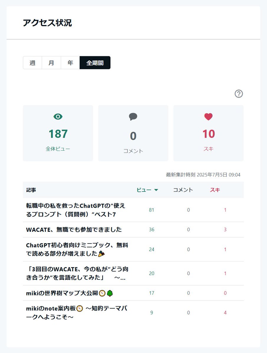 sontob8802's tweet image. noteを始めて2週間📗

記事6・フォロワー1人（今さっき2人になりました）でアクセス187／スキ10✨

バズなし＆note内活動ひかえめでも、じわじわ届いてる感。

案内板はこちら👉note.com/miki_yurulife_…

#note初心者 #note運営 #記録ログ