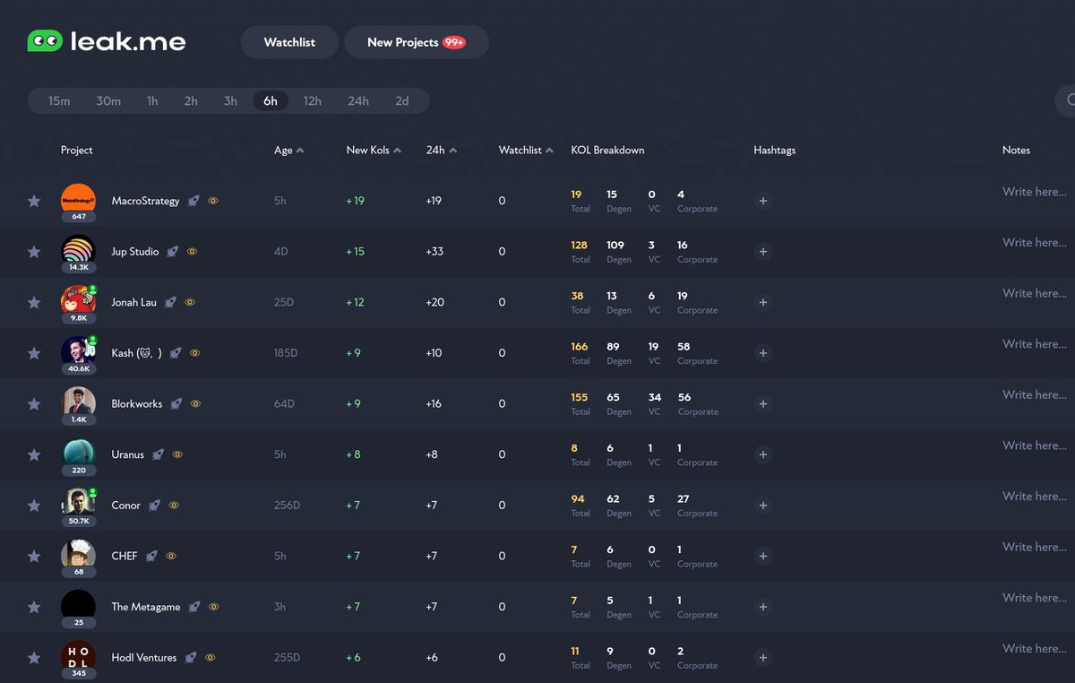 Top Projects/Accounts followed by Twitter KOLs in the last 6h:

1. MacroStrategy (@macrostrategyfi)
2. Jup Studio (<a href="/jup_studio/">Jup Studio</a>)
3. Jonah Lau (<a href="/jonahlau_/">Jonah Lau</a>)
4. Kash (🐱, 🐐) (<a href="/kashdhanda/">Kash (🐱, 🐐)</a>)
5. Blorkworks (<a href="/blorkworks/">Blorkworks</a>)
6. Uranus (@uranus_jup)
7. Conor (<a href="/jconorgrogan/">Conor</a>)
8. CHEF