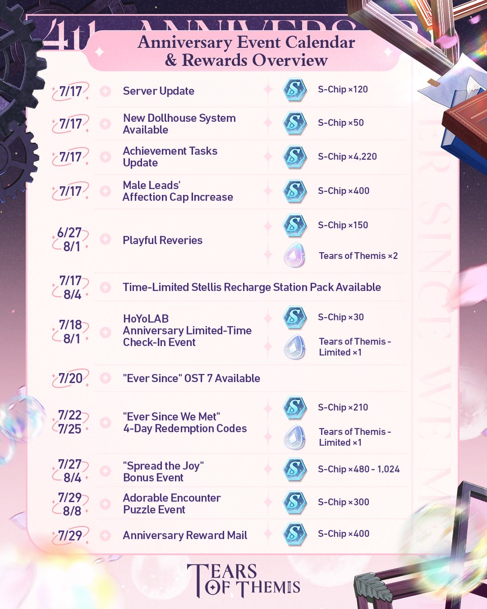 ✦ Ever Since We Met ✦ Events &amp; Rewards

The Ever Since We Met 4th Anniversary Special Events will begin on 2025/7/11 11:00 (UTC+9)!
Join in to receive S-Chip ×7,820, Tears of Themis - Limited ×44, limited R cards, and more!

#TearsOfThemis #ToT4thAnniv