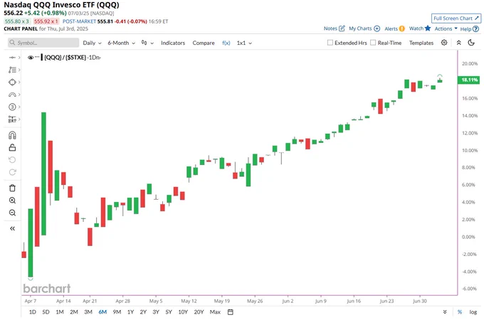 π¨ BREAKING : "Il Nasdaq surclassa le azioni europee: +18% negli ultimi 3 mesi!"