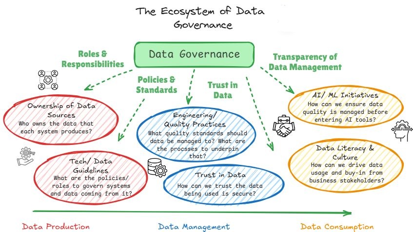 Data Governance isn't just a buzzword—it's THE linchpin that makes your entire data ecosystem work 🎯

Here's how well-functioning DG teams create impact across three critical areas:

🏭 DATA PRODUCTION
• Clear ownership = accountability at scale 
• Tech guidelines that protect