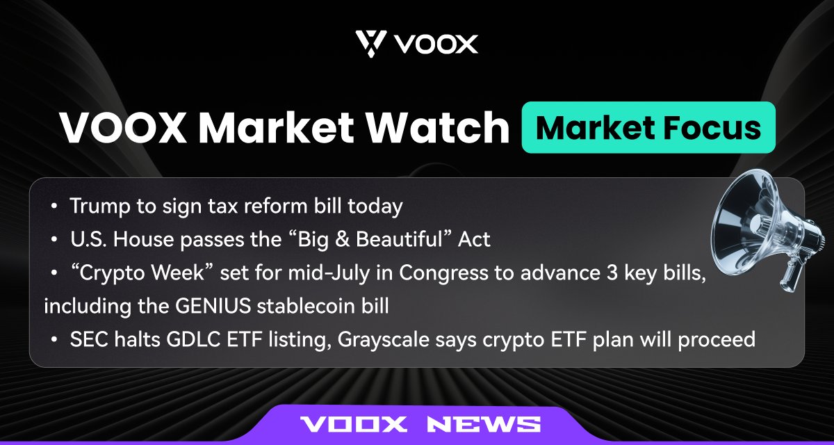 📢 マーケットは急変中｜#VOOXMarketWatch

🇺🇸 米国の政策が本格始動 — 税制改革✍️、「ビッグ＆ビューティフル法案」🏛️、そして話題の「クリプトウィーク」が市場を熱くしています！🔥

SECがGrayscaleのETFを停止⛔したにもかかわらず、暗号資産業界は依然として前進を続けています。👀