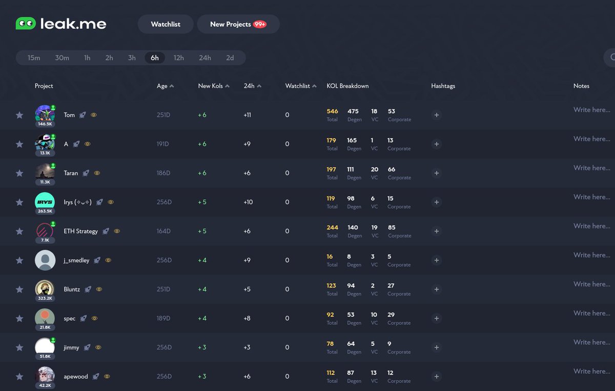 Top Projects/Accounts followed by Twitter KOLs in the last 6h:

1. Tom (@solporttom)
2. A (<a href="/missoralways/">A</a>)
3. Taran (@taran_ss)
4. Irys (✧ᴗ✧) (<a href="/irys_xyz/">Irys (✧ᴗ✧)</a>)
5. ETH Strategy (<a href="/eth_strategy/">ETH Strategy</a>)
6. j_smedley (<a href="/j_smedley/">John Smedley</a>)
7. Bluntz (@bluntz_capital)
8. spec (<a href="/_opencv_/">spec</a>)
9. jimmy