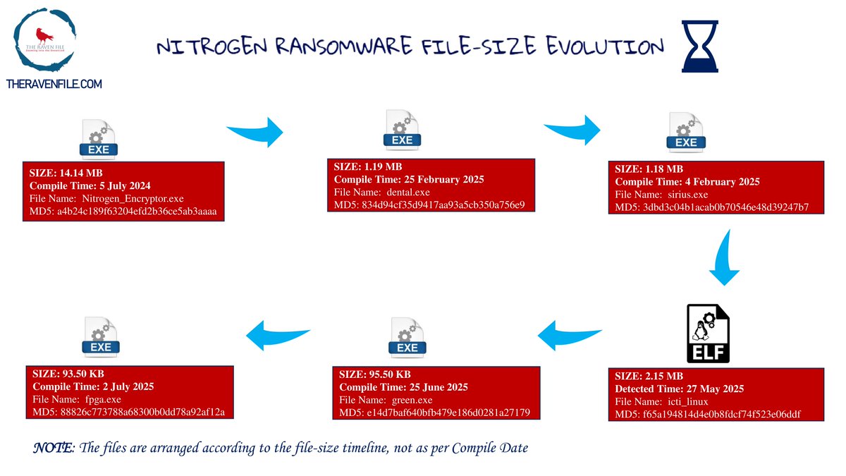 RakeshKrish12's tweet image. #Nitrogen #Ransomware significantly dropped their deliverable executable file-size from 14 MB to 93 KB!🤯
You may find details on my git:-
github.com/TheRavenFile/D…
#security #infosec #OSINT #darkweb #malware #deepweb #threatintel #threatintelligence #network #TOR #raas #netsec