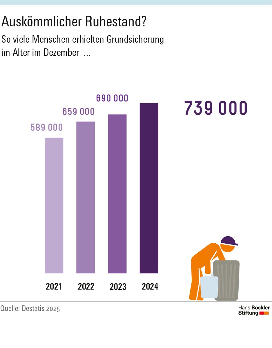 boeckler_de's tweet image. Die Bundesregierung plant, die #Rente zukunftssicher zu machen.Eine Kommission soll alle drei Rentensäulen prüfen. Das bietet Chancen für Reformen & eine bessere Absicherung im Alter – ein wichtiger Schritt für stabile Renten & soziale Gerechtigkeit
Mehr👇
boeckler.de/de/boeckler-im…
