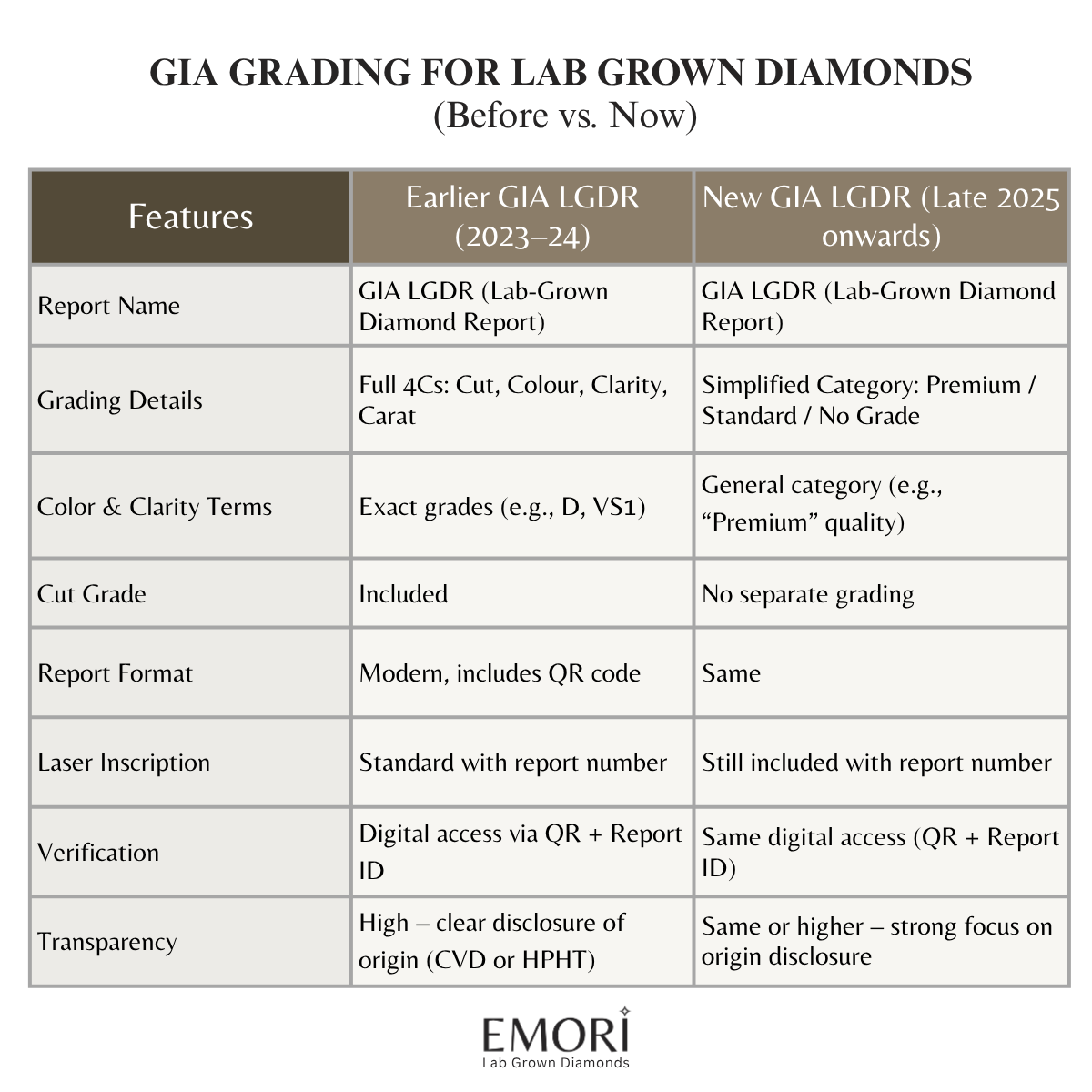 EmoriDiamond's tweet image. #Announcement! GIA has launched a new grading system just for lab grown diamonds.

Now, GIA gives simple quality categories: Premium and Standard, along with a trusted report.
✅ Origin clearly disclosed
✅ Laser inscription + QR verification

#Diamond #emori