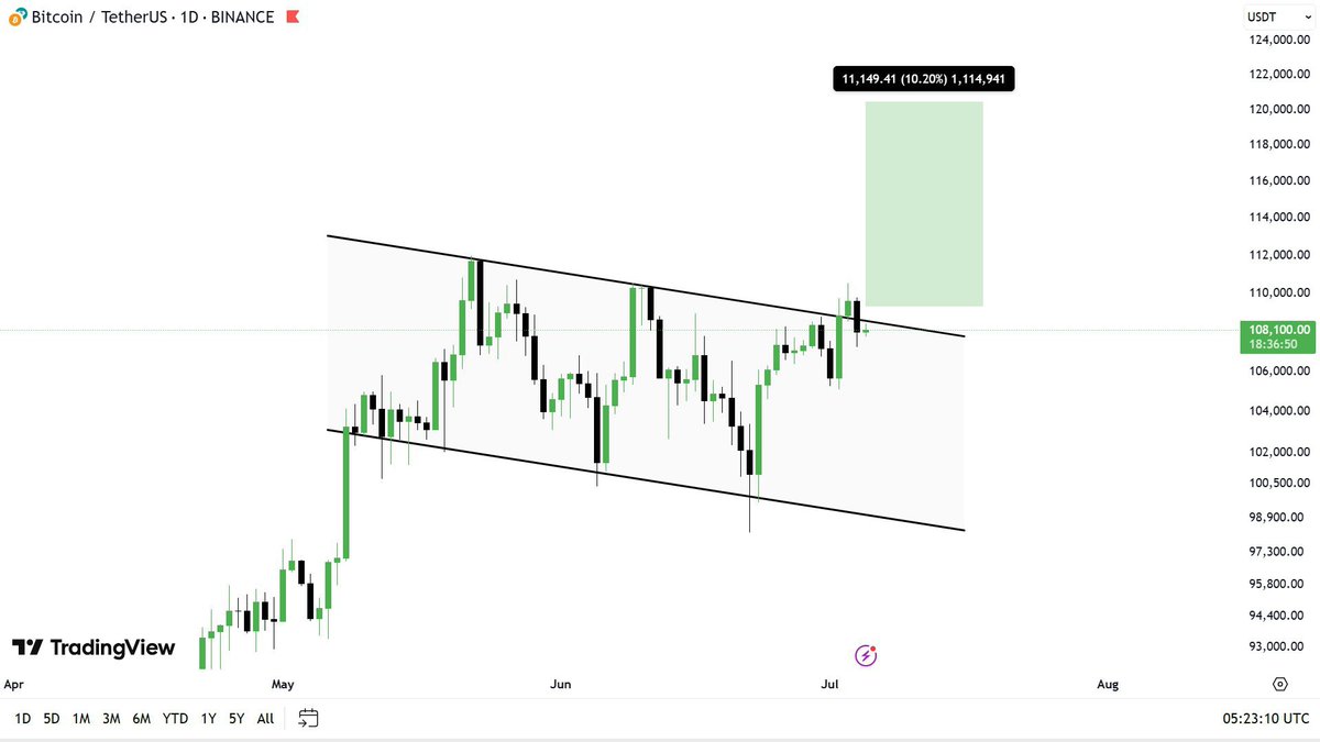 $BTC 💰 (Daily)

This is the only reason due to which I keep repeating 🔄 the same thing again &amp; again.

Just look at that retracement 📈 &amp; daily close it failed clearly visible. Which is a Bearish sign🐻.

now everything will depend on daily close❗️, the weekly close with this