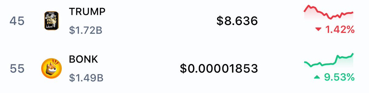 bbcappital's tweet image. It’s going to happen quick 
$bonk is going to flip $trump
#onlyup