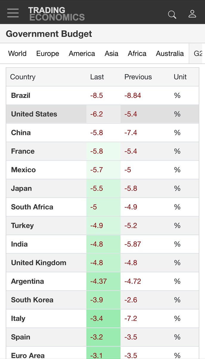 #BBB = Big Beautiful Bill nebo spíš Big Bad Budgets a to nejen v USA👇

💡Jak s deficity a podporou nárokové mentality, tak se škrcením chytrých investic a fetišem vyrovnaných rozpočtů za každou cenu se to nesmí přehánět 💡

⛓️‍💥Big, beautiful budgets: not just an American