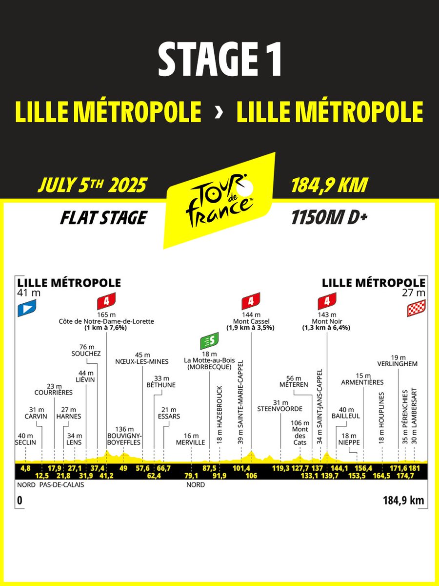 Tour de France™ (@letour) on Twitter photo 🚲 Stage 1 / Étape 1 🚲
🚩 <a href="/MetropoleLille/">Métropole Européenne de Lille</a>
🏁 <a href="/MetropoleLille/">Métropole Européenne de Lille</a>
📏 184.9 km
⏰ 13:10 CEST > 17:46 CEST
⛰ 3x4️⃣
💚 km 87,5
#TDF2025 🚲 Stage 1 / Étape 1 🚲
🚩 <a href="/MetropoleLille/">Métropole Européenne de Lille</a>
🏁 <a href="/MetropoleLille/">Métropole Européenne de Lille</a>
📏 184.9 km
⏰ 13:10 CEST > 17:46 CEST
⛰ 3x4️⃣
💚 km 87,5
#TDF2025