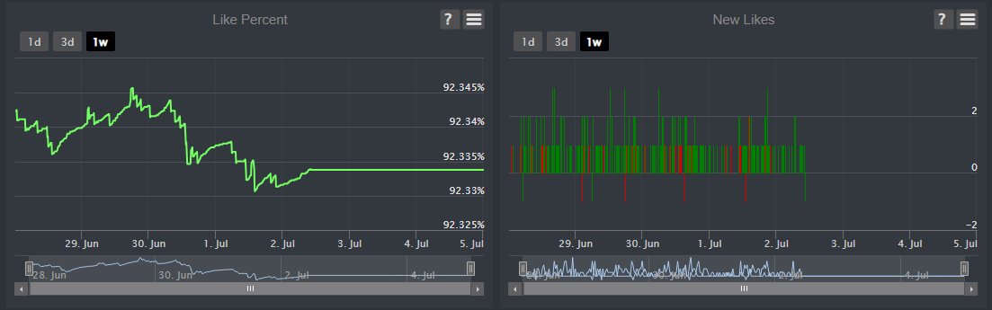 could be wrong or late but it looks like roblox froze the likes of all the games that are participating in the hatch? every one that i've checked looks like this
