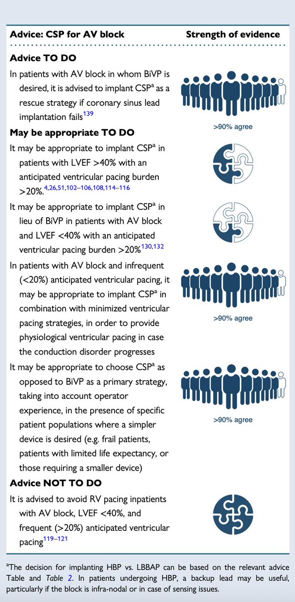 EHRAPresident's tweet image. #EHRAtopicweek
How should we approach patients with AV block?💡
🔌 CSP may be an appropriate strategy
💥 When BiVP is indicated, CSP can step in as a rescue strategy
🧪 Ongoing trials are exploring CSP in AV block with LVEF &lt;40%
⚠️ And remember:
In infra-nodal AV block, LBBAP…