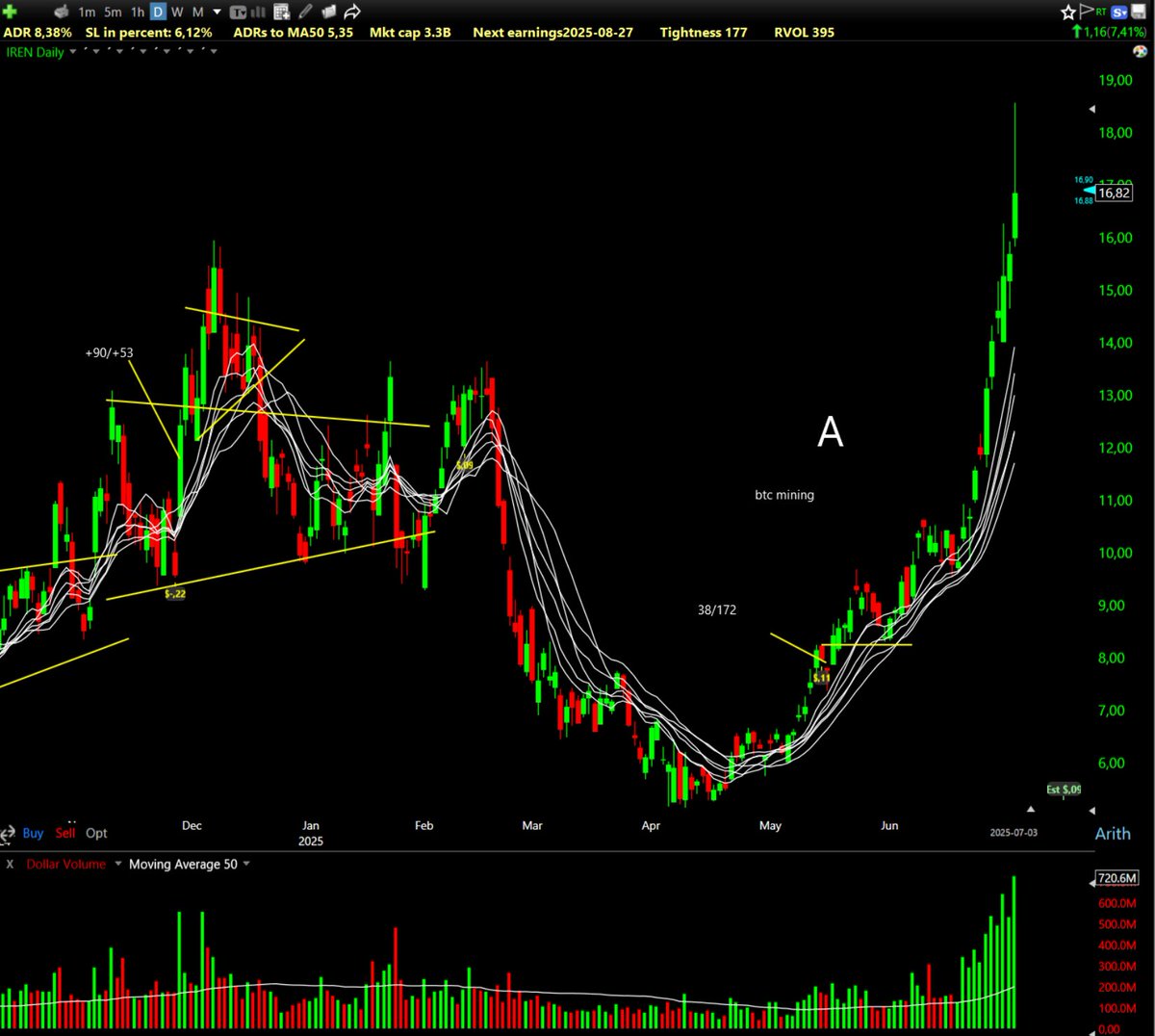 Real setups ONLY ooccurs on ACTIVE stocks. Fake setups on no volume. It is easy to be fooled.

What is an active stock? One that GOES UP with BIG VOLUME.

Big volume appearing out of no where is like a scream in your face something is going on.

Scan for volume..

Study volume...
