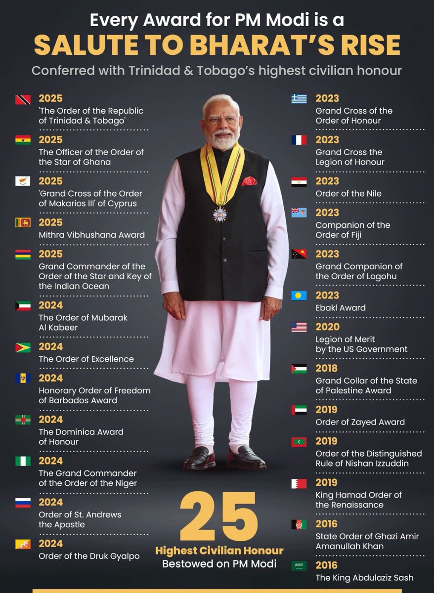 25 awards. 25 salutes.

Not just to a man — but to a rising, resurgent Bharat.

Thank you, PM Modi! 🇮🇳

#ModiHonoured #IndiaFirst