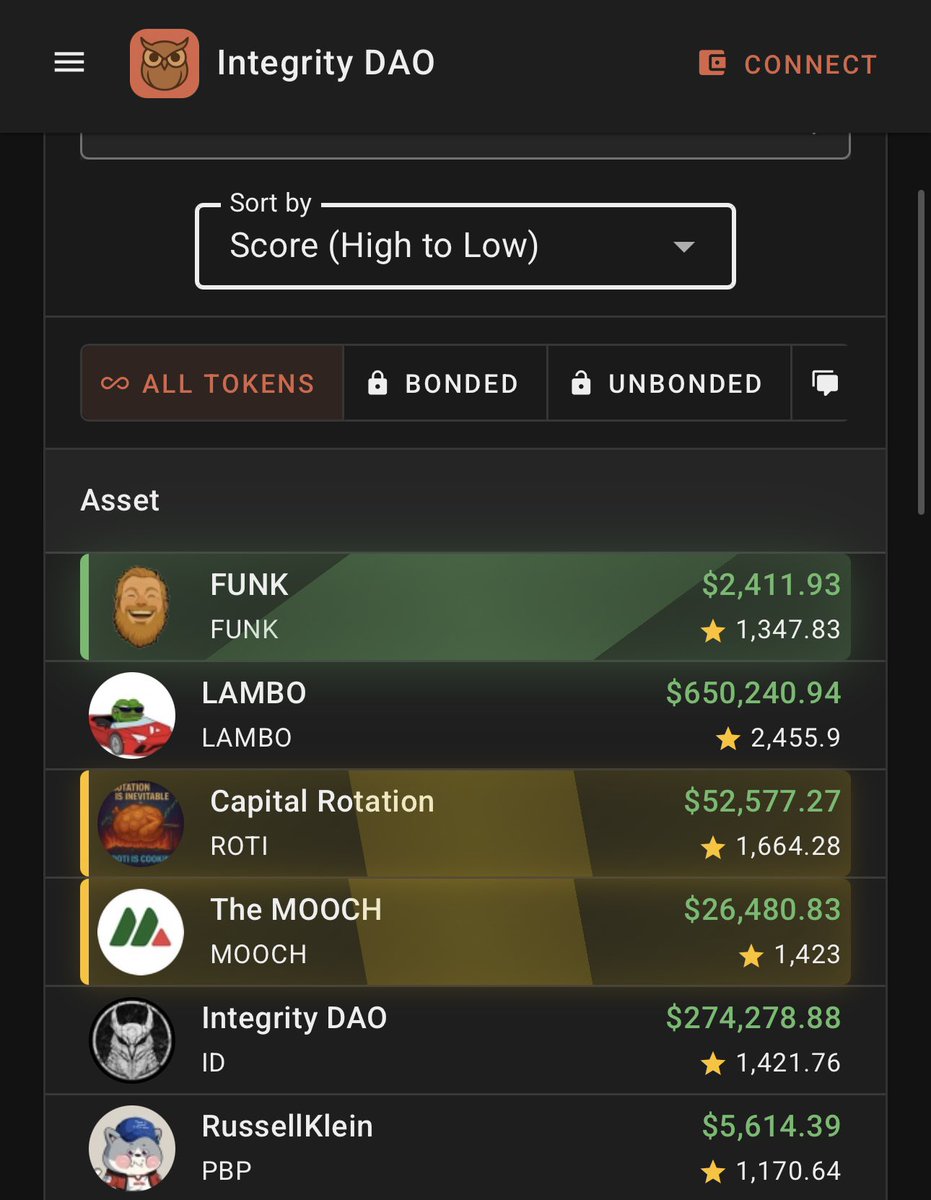 Tamsn (@cryptotamsn) on Twitter photo Dear <a href="/TheIntegrityDAO/">Integrity DAO token</a>
Under 1 Week, $Funk has entered the top 5 Integrity scores amongst legends
Funk is just 33k MarketCap making it the lowest Marketcap coin that has reached the top 5!
We believe the $Funk road to success is hand in hand with <a href="/TheIntegrityDAO/">Integrity DAO token</a>
People are Dear <a href="/TheIntegrityDAO/">Integrity DAO token</a>
Under 1 Week, $Funk has entered the top 5 Integrity scores amongst legends
Funk is just 33k MarketCap making it the lowest Marketcap coin that has reached the top 5!
We believe the $Funk road to success is hand in hand with <a href="/TheIntegrityDAO/">Integrity DAO token</a>
People are