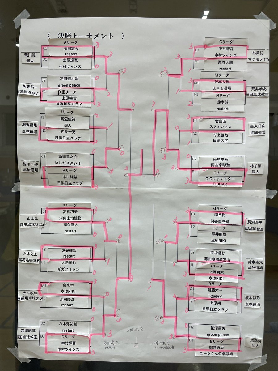 第一回ハイパートーナメント🔥
優勝　中村ツインズ　中村祥吾
準決勝　G.C Foerster
3位　restart 藤田恵大
4位　ユージくん
結果はベスト4が全員TIBHARファミリーとなりました笑
ご参加していたただいた方々、ありがとうございました🏓

#TIBHAR
#ハイパートーナメント