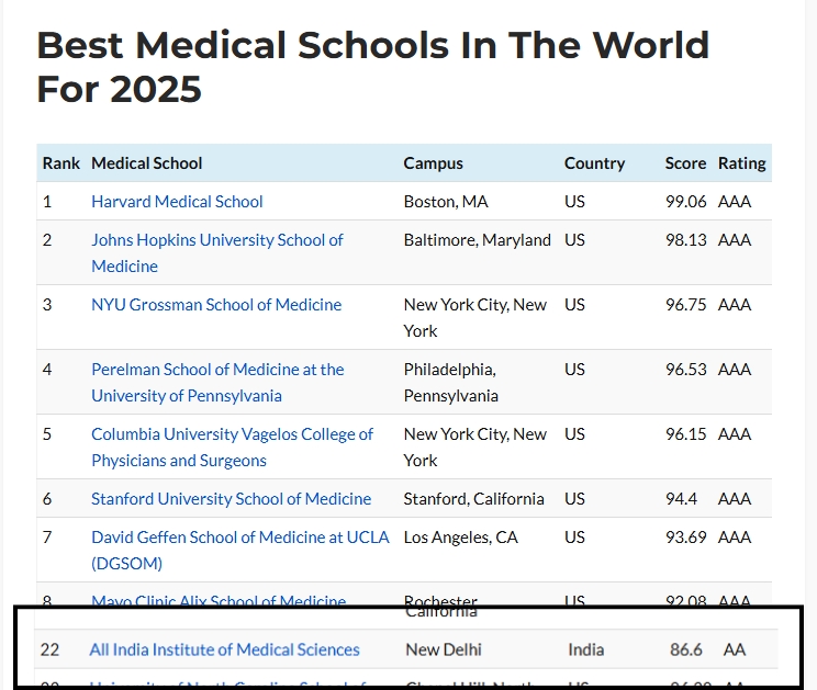 aiims_newdelhi's tweet image. 🏆 In the past month, we have added 2 feathers to our cap:
🌍Ranked 22nd Best Medical School in the World
🇮🇳 Ranked Best Medical College in India @IndiaToday
Proud to keep raising the bar for medical education and healthcare!
bestcolleges.indiatoday.in/news-detail/me…
ceoworld.biz/2025/04/06/bes…