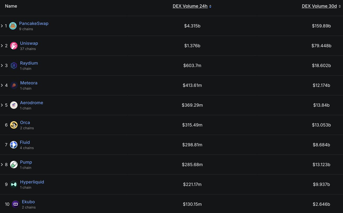 Ekubo is rapidly eating up dex volume, too many people are sleeping on it