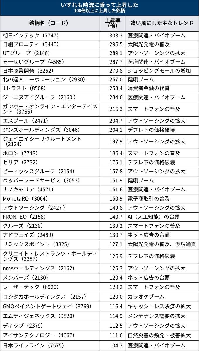 ⭕過去の100バガー銘柄とトレンド