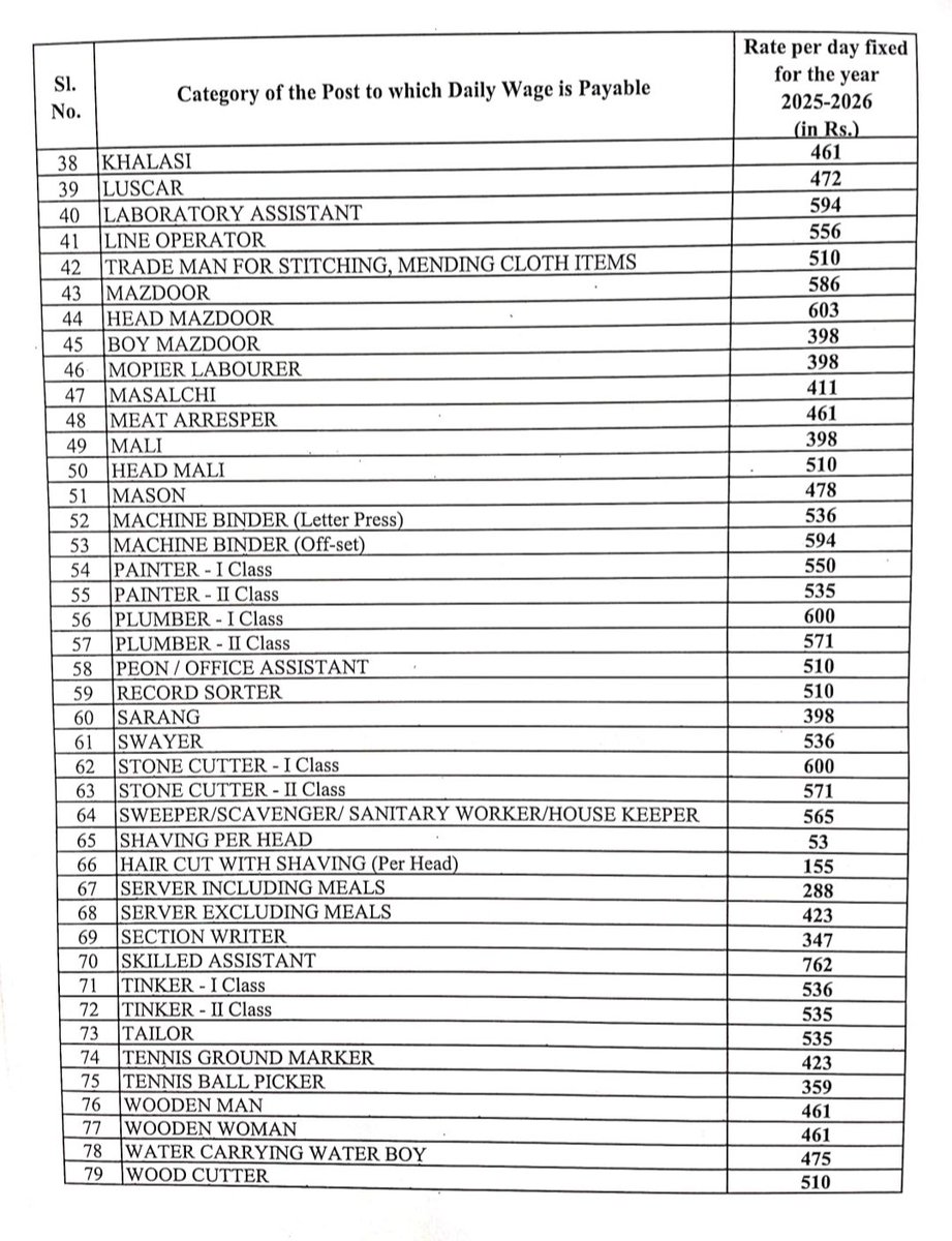 h_pongilath's tweet photo. Rates for #dailywages employment for 87 (eighty seven) categories “Fixed” for the year 2025-2026 in #Chennai District.
#wages #salary #casuallabourer #bellboy #cobbler #binder #dhobi #driver #cartman #conductor #driver #gardener #hammerman #fitter #mason #cook #butler
(1/2) https://t.co/sTMa9uZY6I