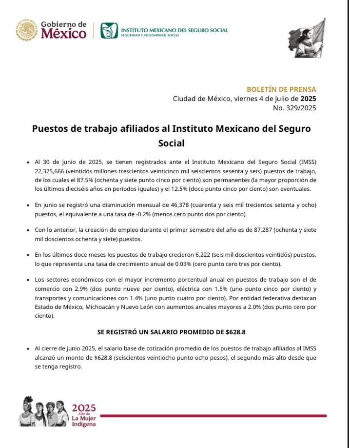 Empleos registrados ante el IMSS

30/06/2024: 22’319,444

30/06/2025: 22’325,666

La creación neta de puestos de trabajo formales en un año (junio 2024-junio 2025) fue de apenas 6 mil, cuando se estima que México tendría que crear 100 mil AL MES.

¿”La economía va bien”?