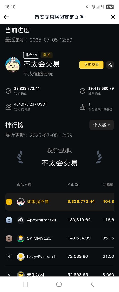 Binance币安官方实盘"聪明钱"已上线(合约界面上面)，可以去关注一下各路高手的实盘操作，包括有些老外。

目前我是30天榜第一，1年榜第二，总榜第五。

有人喜欢说什么交易所的托，虚拟盘，现在官方实盘上线了，包含账户K线和历史开单记录。再讲这种话，不如你自己或者叫你的永赚博主来实盘碰一碰。