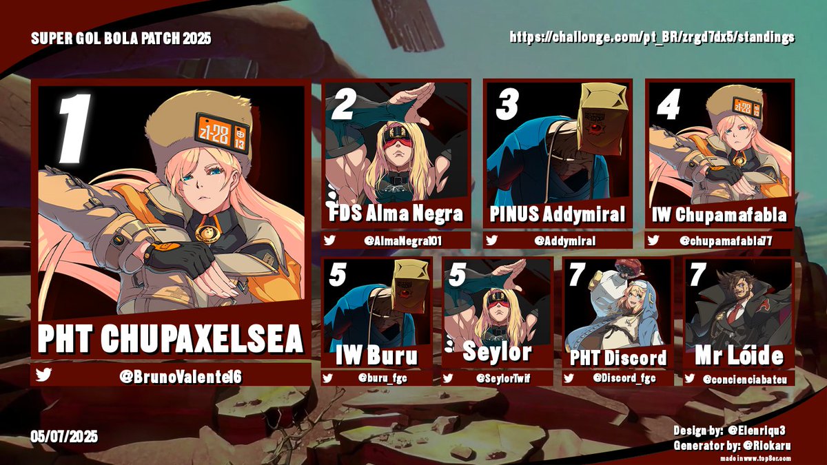 Parabéns ao Top 8 do Super Gol Bola Patch 2025 de Guilty Gear Strive.

🥇 <a href="/BrunoValente16/">PHT I Shaco Arrombardo</a> 
🥈 <a href="/AlmaNegra101/">TIER | Alma Negra</a> 
🥉 <a href="/Addymiral/">Addymiral</a> 

🏅 <a href="/chupamafabla77/">IW | chupamafabla</a> 
🏅 <a href="/buru_fgc/">IW | Buru</a> 
🏅 <a href="/SeylorTwif/">Seylor</a> 
🏅 <a href="/Discord_fgc/">PHT | discord-fgc.bsky.social</a> 
🏅 <a href="/concienciabateu/">Mr Lóide</a> 

Obrigado pela participação!