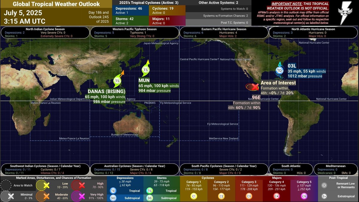 APGMeteorology's tweet image. #APMetTWO 25D186AM
Global Tropical Weather Outlook
July 5, 2025 @ 3:15 AM UTC

==

#DANAS (#BISING) is starting to swiftly intensify, set become a #typhoon. Expected to pass through the Taiwan Strait, impacting both #Taiwan and eastern #China. [TS / 65 mph, 100 kph / 986 mbar]
