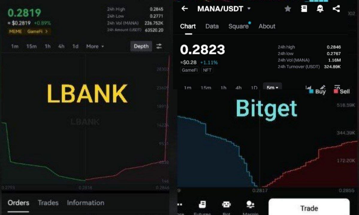 🍕#LBankHunt S4 Alert!🚨
Spotted: $MANA has lower liquidity on <a href="/LBank_Exchange/">LBank.com</a> vs Bitget!  

📉LBank: ~226K volume
📈 Bitget: ~1.16M volume

Bitget shows stronger market depth and higher trading volume for MANA—with over 5x the liquidity compared to LBank

<a href="/Shenjenx/">Shenjen</a>  <a href="/DcPurn/">DC_purn king</a>
