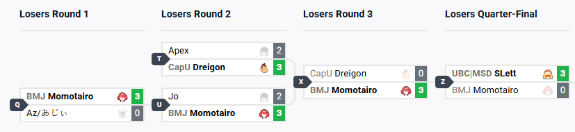 bcsmashupsets's tweet image. Seed 13 Momotairo (@momotairo_) places 5th at UBC Weekly #57 (@UBCSmashUlt), beating seed 12 Az, seed 7 Jo and seed 8 Dreigon!