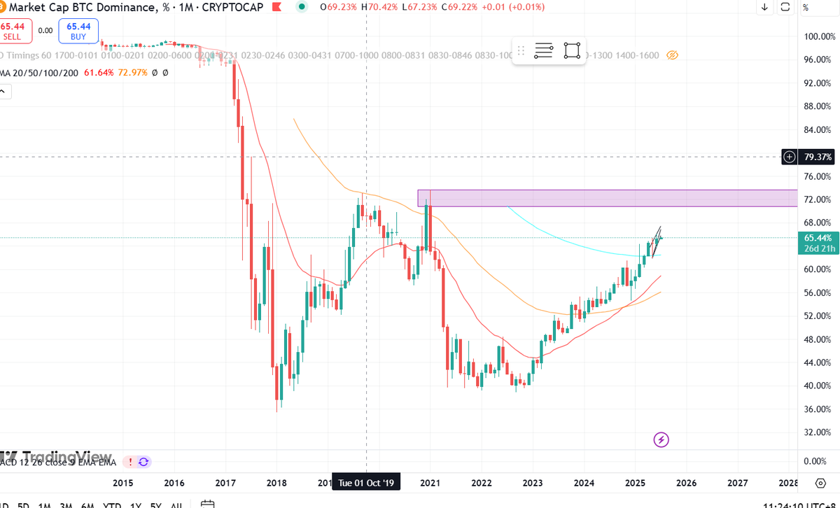 cryptobeelee's tweet photo. Alt season not yet. This is insane. $BTC dominance gonna reach 71%. https://t.co/ne5ehlapYZ