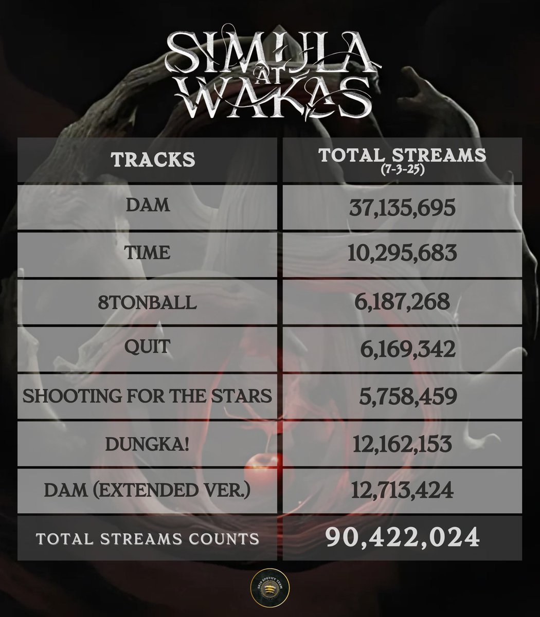 sb19_spotify's tweet photo. What a journey it has been.
From the comeback on February 28, the birth of DAM, and now Simula at Wakas has reached an incredible 90 MILLION streams on Spotify—all in just 126 days.

We owe this milestone to you—yes, you who streams the songs and supports them wholeheartedly. 💙

We may not always be the biggest in numbers, but the dedication and love you show through every stream is truly powerful and deeply appreciated.

Let’s continue to grow together by sharing their music and letting the world hear the story we’ve been proud to be part of. 🌍🎶

https://t.co/0JRJxv6IK1

@SB19Official #SB19