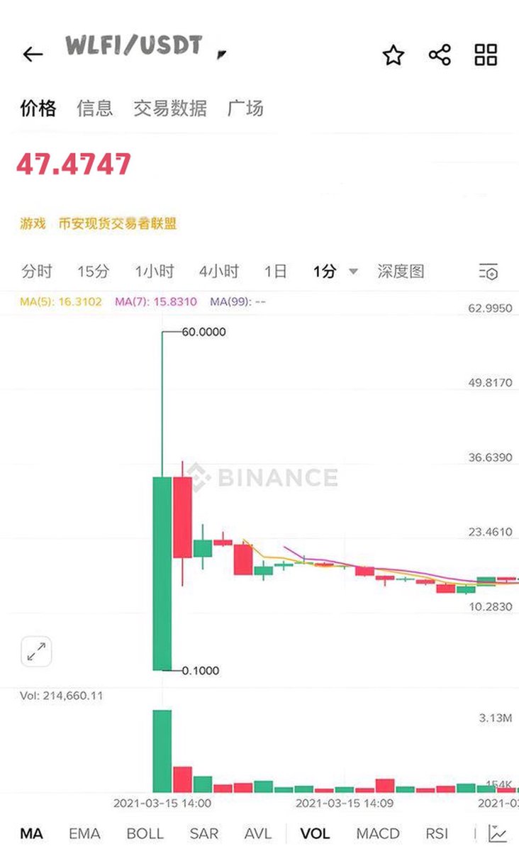 WLFI price prediction on Binance on the first day of listing