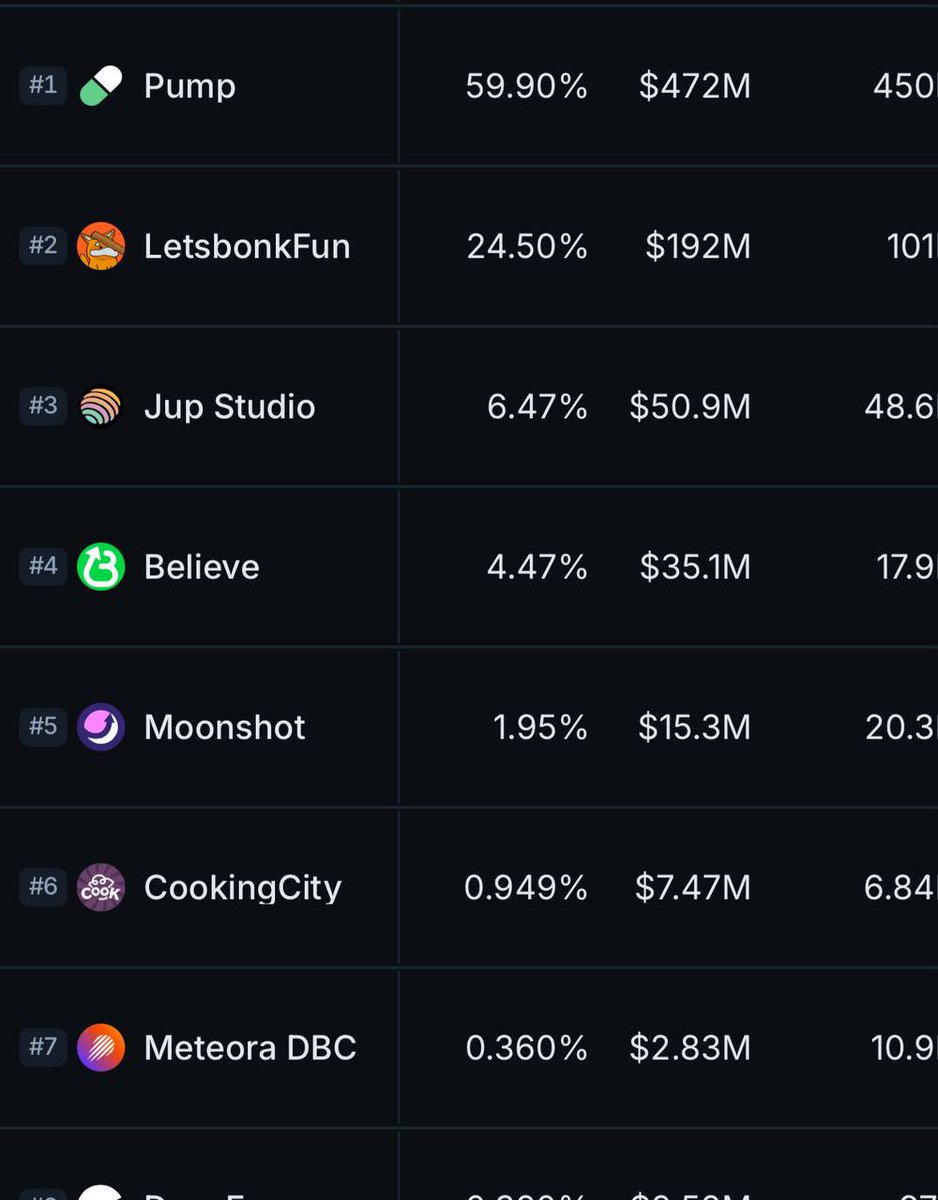 au_xbt's tweet photo. 较冷门潜力Alpha Call： $gp $trwa #degenai 
$GP
CA：
31k88G5Mq7ptbRDf3AM13HAq6wRQHXHikR8hik7wPygk
bonk平台每天产生的手续费7.6%会回购这个币用于销毁和增加流动性，可以相当于平台币了bonk是购买和销毁35%

现在大概每天回购150sol，排放的话是用于 taiyoNFT的质押和gp自己的质押，大概100sol是小于回购的，目前已经回购了4500sol左右，也就是说这个币是通缩的 @GraphiteProto  ，尤其是bonk份额已经达到25%，强烈看涨

Tom大概率会重新提到这个币，而且pow刚刚也在一个评论区评论了，一些老外车头大概率会喊，泵泵哥 @real_dr_pump 早上写过了，很清楚可以去看看，当然也可以买 @TaiyoPilots 的nft去质押并赚取 $GP https://t.co/zkG0Jz23pG 
@theunipcs @SolportTom 

$TRWA
CA：
0x7b10d50b5885be4c7985a88408265c109bd1eec8
迪拜rwa项目，主力球员在上面，团队高控筹，真有下一个 $KTA 的感觉🤣

模式主打：AI管理多元化RWA基金 + 收益型稳定币，官推 @TharwaUAE
核心成员：CEO - Saeed Abdul Jalil Al Fahim，Al Fahim 家族是阿布扎比四大商业世家之一
核心竞争力就是他是第一个能处理多领域资产组合的RWA协议➕率先上市的RWA支持的稳定币
目前trwa在该细分赛道是龙头，多元化资产：黄金、房产、国债、石油➕AI管理➕收益型稳定币thUSD用来融资和分红，预期很大比如团队正在对接TRWA/thUSD在头部CEX的上线等等
其实 $twra 对标ondo，炒作起来大概率跟炒kta一样，还很多细节没写，团队背景极强很容易炒作，具体细节等 @AAARugMaxxing memeslayer老师的研报👀

#degenai
CA：
Gu3LDkn7Vx3bmCzLafYNKcDxv2mH7YN44NJZFXnypump
之前有写过，逻辑不变，ELIZAOS V2冷启动随时发布，可以去看看辞尘鸽鸽的主页文章 @cichen1314 然后加入中文社区

昨晚没写今天都拉起来了，没事儿我要做的就是点一把火让它们启动上涨，还有些更冷门的放入下一篇🤓