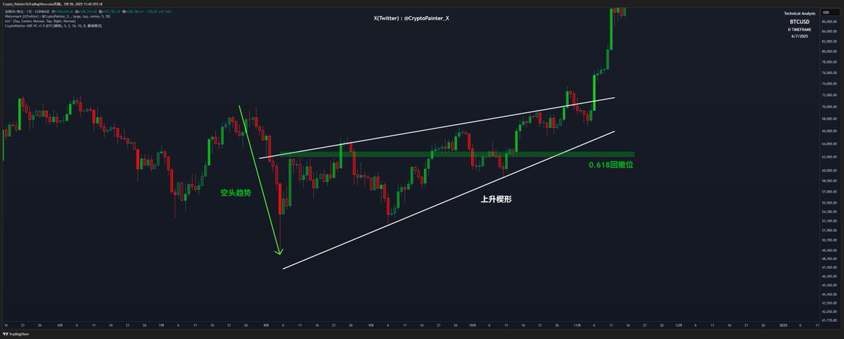 $BTC 4h线级别正式确认形成了一个上升楔形！

估计图表分析师们又要大作文章了...

我在这里提前给大家打个预防针：

首先，上升楔形通常被视为一种看跌形态，但需要满足一些特定条件才会有较高的成功率，它们分别是：

1. 楔形起始段必须是一轮强势的下跌；

2. 楔形逐步反弹的过程，最高点不能超过左