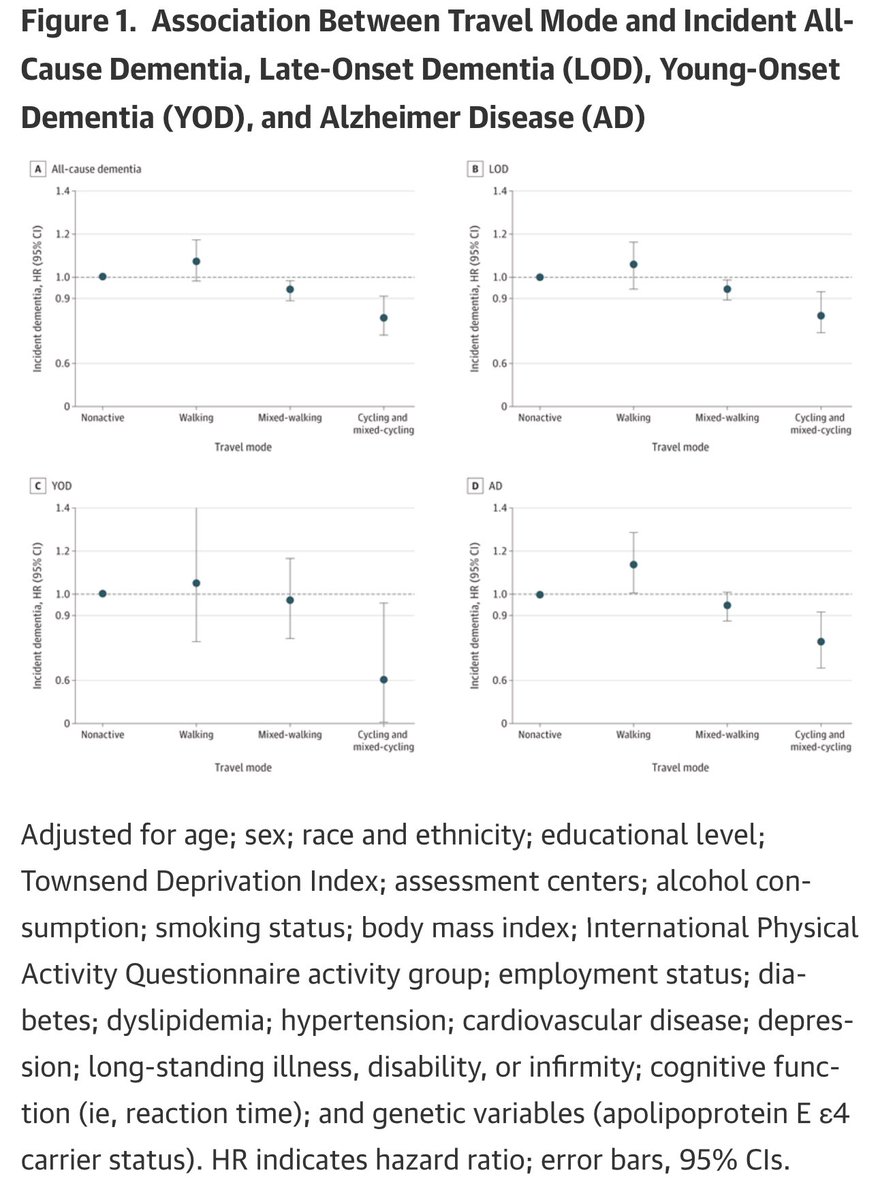 CYKLISTIKOU PROTI DEMENCI:
🧠🚴 Nová studie publikovaná v JAMA Network Open přináší silné důkazy, že aktivní doprava – především jízda na kole – prospívá mozku a může chránit před demencí.

🔍 Co zjistili vědci?
V rámci rozsáhlé britské databáze UK Biobank analyzovali data více