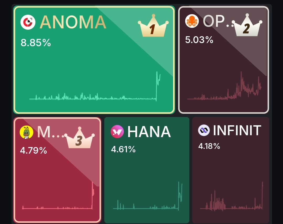 After touch 7.28% <a href="/Infinit_Labs/">INFINIT</a>  in mindshare its back to 4.18% at 5th position 

It has potential to earn more 100% 

The infinit labs army keeps growing!

Now is the time to do more and more until 7 august......