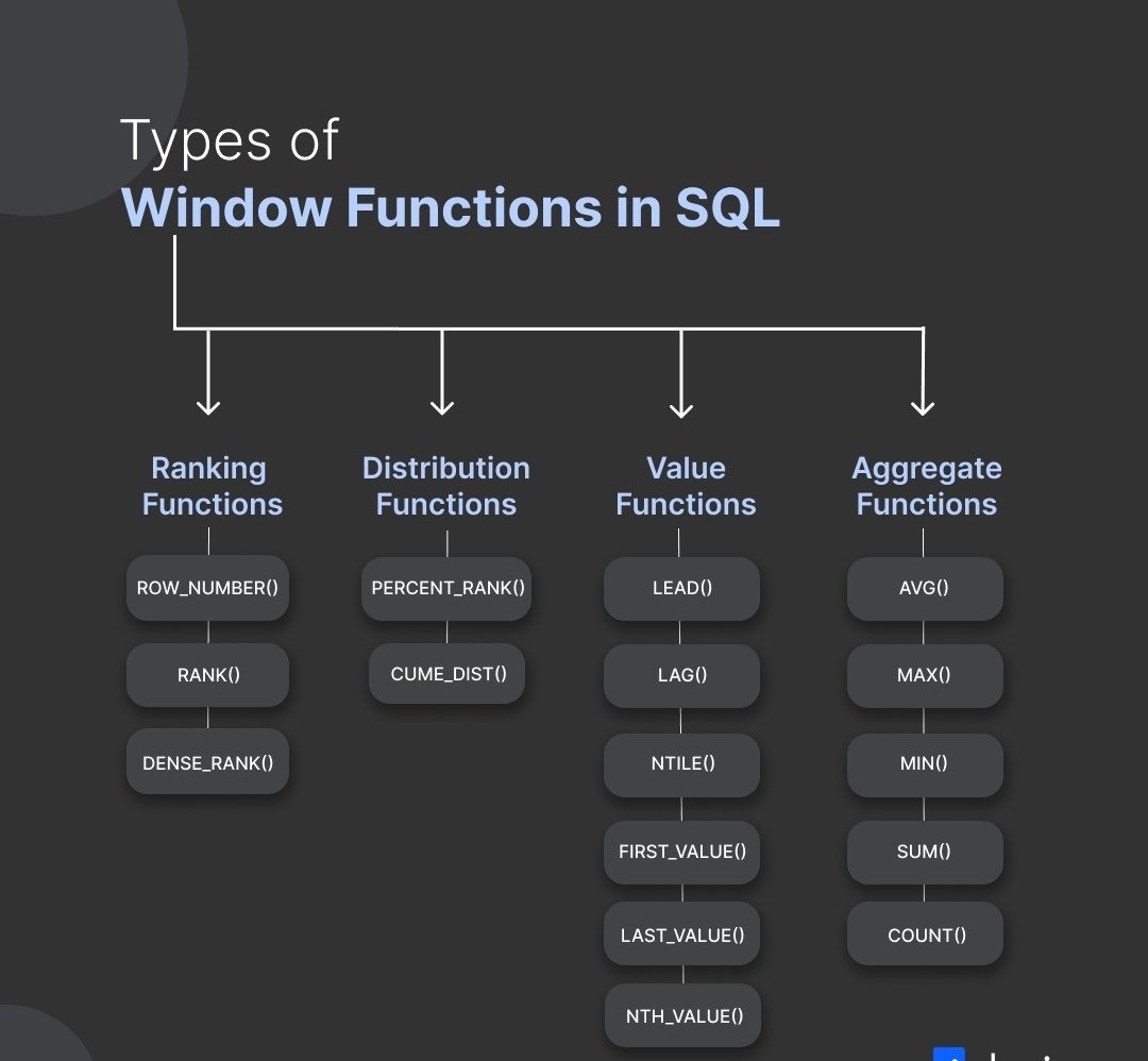 omjade2854's tweet image. 🧠 Day 25 of #TheAIandDataStreak100
SQL Superpowers with Window Functions! 🔍📊
They don’t collapse rows — they add context.
Perfect for:
🔹 Running totals
🔹 Rankings
🔹 Lag/lead
🔹 Moving averages
#SQL #WindowFunctions #DataAnalytics #PostgreSQL #DataEngineering