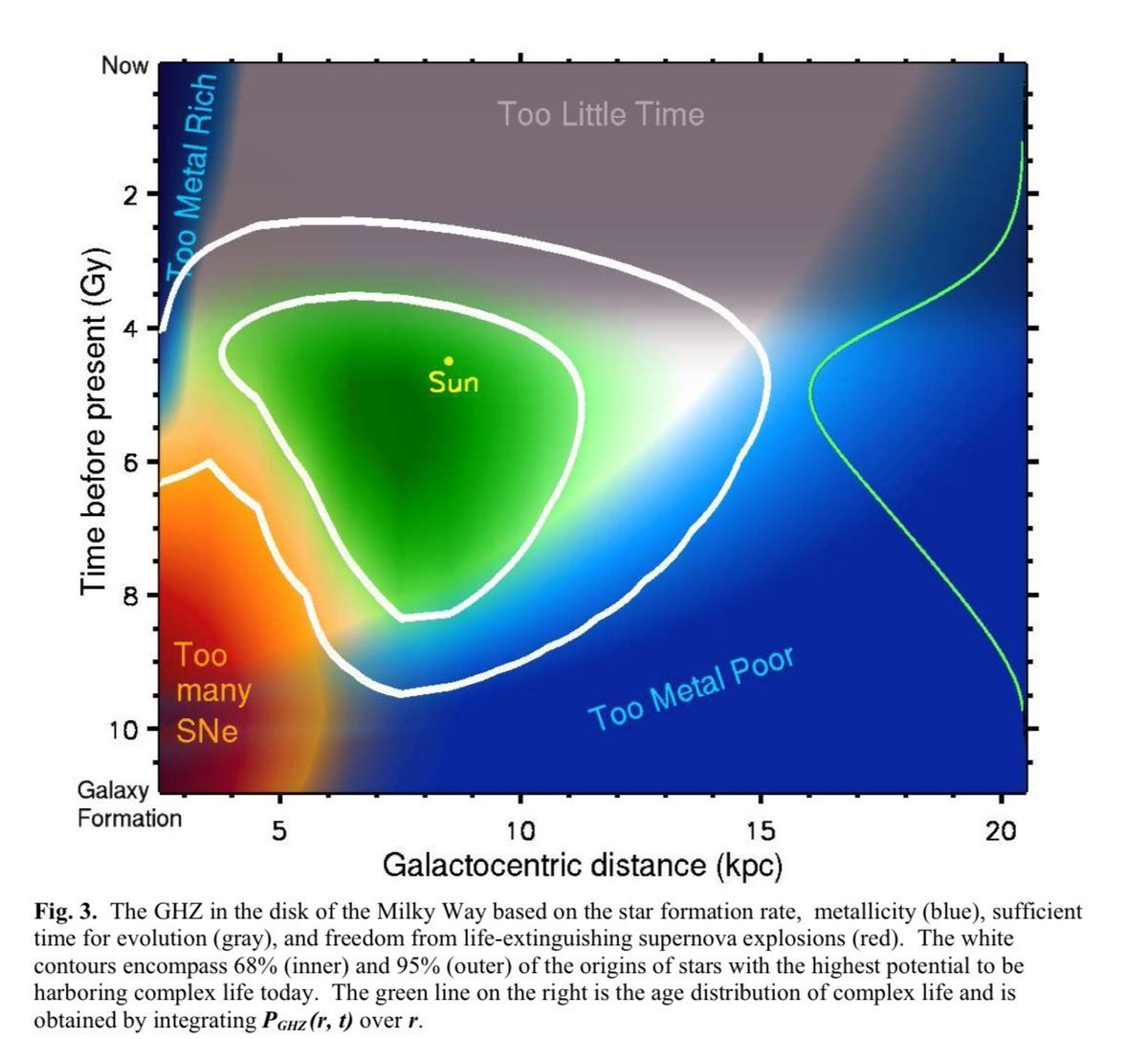 rpoo's tweet image. our universe is pretty rare in configuration space - if strong nuclear force were:
* 1% weaker - stars wouldnt make much carbon preventing carbon based life & less heavy element production would delay planet formation & take longer for evolution to occur before stars die
* 1%…