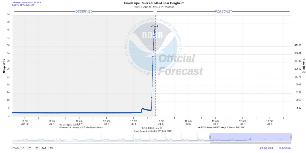 42 feet in just 1-3 hours, Guadalupe River near Bergheim Northwest of San Antonio, TX unimaginable. How does this happen? One of the craziest things I can imagine.