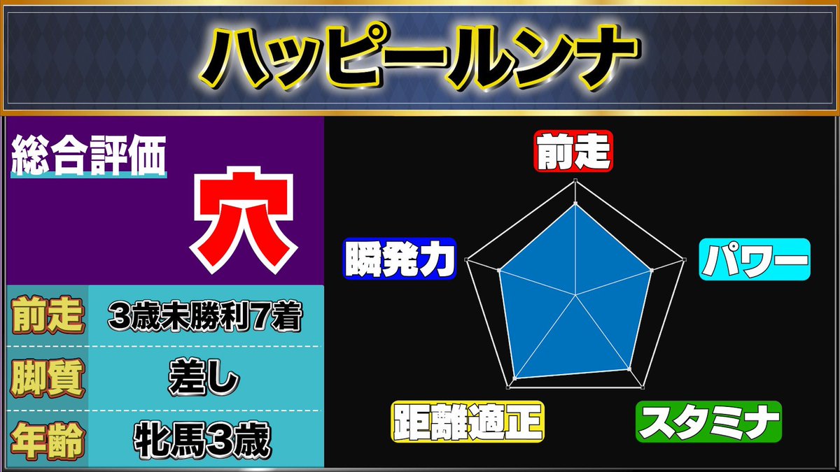 kenshiro_ytb's tweet photo. 今日一発目の函館6R！

穴推奨の⑫ハッピールンナ
8人気3着🥉と好走してくれました🤣

複勝420円　3連複3,600円🎯

前走からの継続推奨で信じてよかった🙆

次は函館11R購入予定で記事完成し次第ポストします🙇‍♂️ https://t.co/XSq84lYeVf