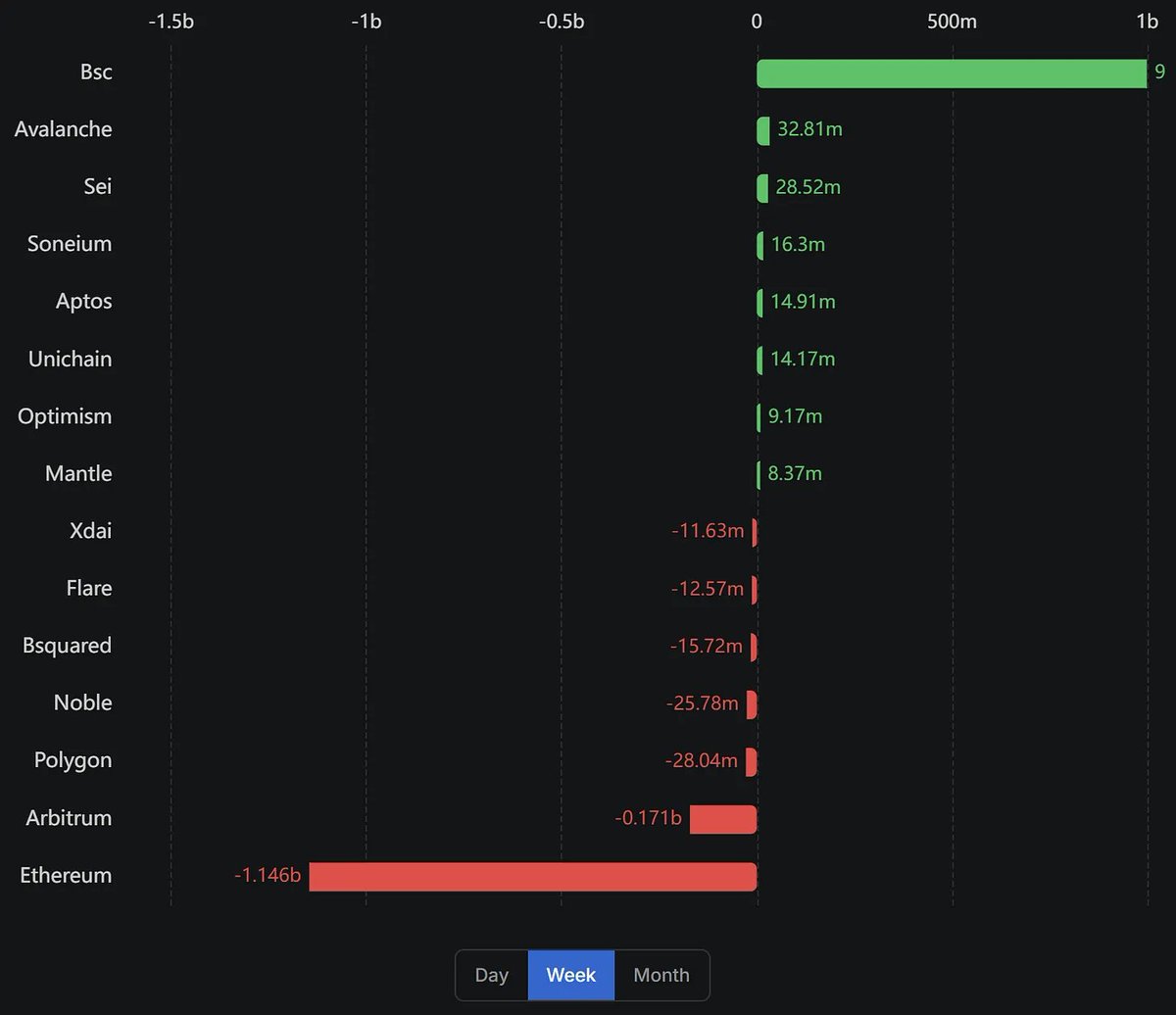 CryptoWesearch's tweet photo. 比特幣遇 115K 阻力「大而美法案」能否成為多頭續航燃料？ - 0704 幣研週報

🔥【跨鏈淨流入 TOP1】  @BNBCHAIN  + 9.9 億 ( 今日單日流入 10 億 )，推測高額流入是為了 @worldlibertyfi 做準備

♦️ $USD1 相關幣種： $B、  $EGL1、 $Liberty

📌  美國「大而美」法案通過 ，預計增加美國債務上限 -> 美元走弱 -> 利多風險市場

📌  @OndoFinance 攜 @PanteraCapital 啟動 2.5 億美元 RWA 計劃，Ondo Global Market 也即將啟動 -> 主打債券型資產代幣化 -> 將穩定收益產���引入 DeFi
562
📌  BTC ETF 淨流入 7.69 億；ETH ETF 淨流入 2.19 億 -> 機構持續布局 ETF -> 中長期成長潛力強勁

credit to @jd950108 @0xfomor
幣研新一期週報，往下看 👇