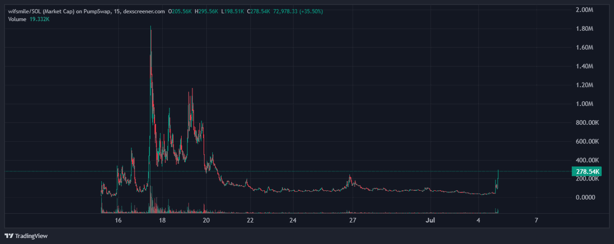Numerooo0's tweet photo. Chart looks like this because they tried this narrative a month ago when the dog wasn't this "Viral"

Now that the DOG it's super viral it has all the rights to surpass also the ATH and go beyond that https://t.co/XT1KWwOwrm