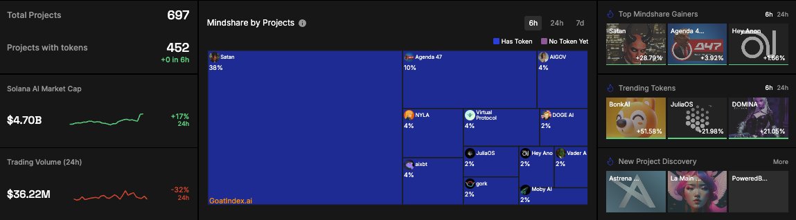 Solana AI Index Recap (July 4)

🐐 Overview

Total Projects: 697 | With Tokens: 452
Total Market Cap: $4.7 (+17%)
24H Trading Volume: $36.2M (-32%)

💎 Top Projects by Mindshare (6H)

<a href="/s8n/">Satan</a> → 38% mindshare, $2.8M MC (Δ+4.1%)
<a href="/a47news_ai/">A47 News Network</a> → 9.8% mindshare, $24.3M MC (Δ-1.5%)