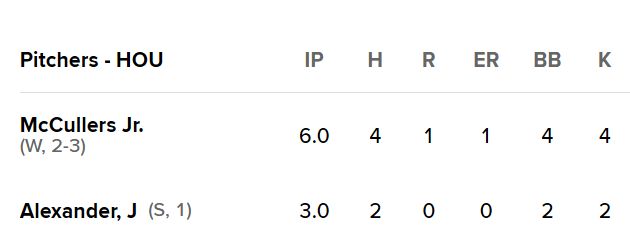 Jason Alexander came in with a 17-run lead and pitched 3 innings to get the save.
