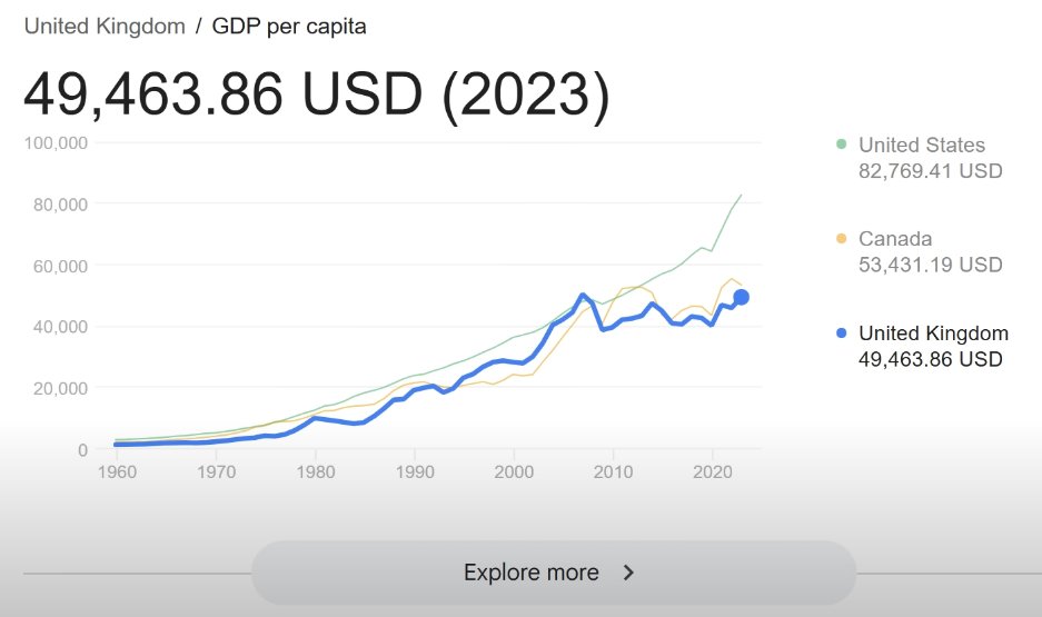 The UK is falling behind badly. 
And it’s only getting worse
❎Everyone I talk to from the UK is complaining
❎The smart ones are leaving for UAE and USA
❎GDP per capita has not grown in 10 years

I lived in London for 4 years
It was one of the best cities in the world
Now it’s