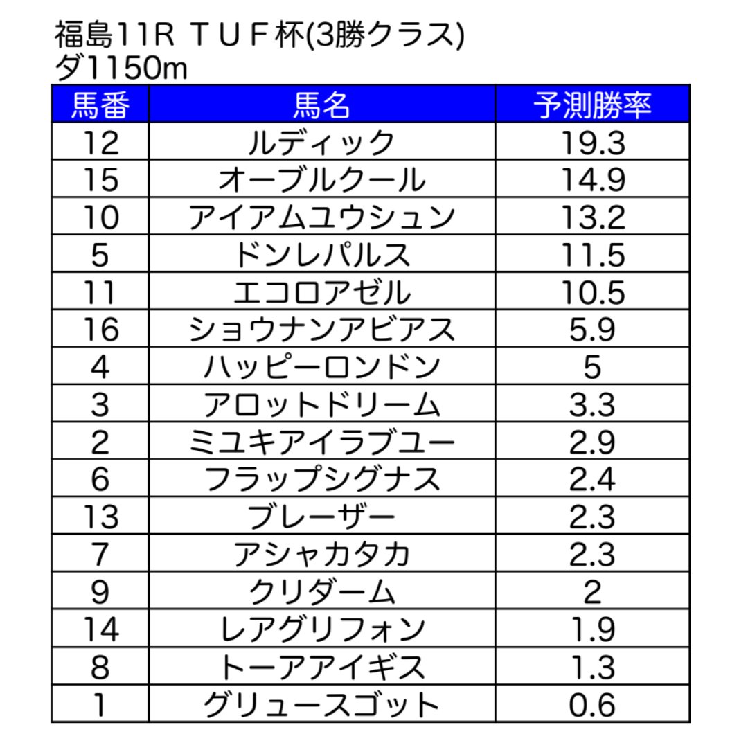 Sokaiofficial's tweet image. #今日のMAIちゃん は福島11RTUF杯をお送りします！ルディックの激走に期待！今日もよろしくお願いします！！