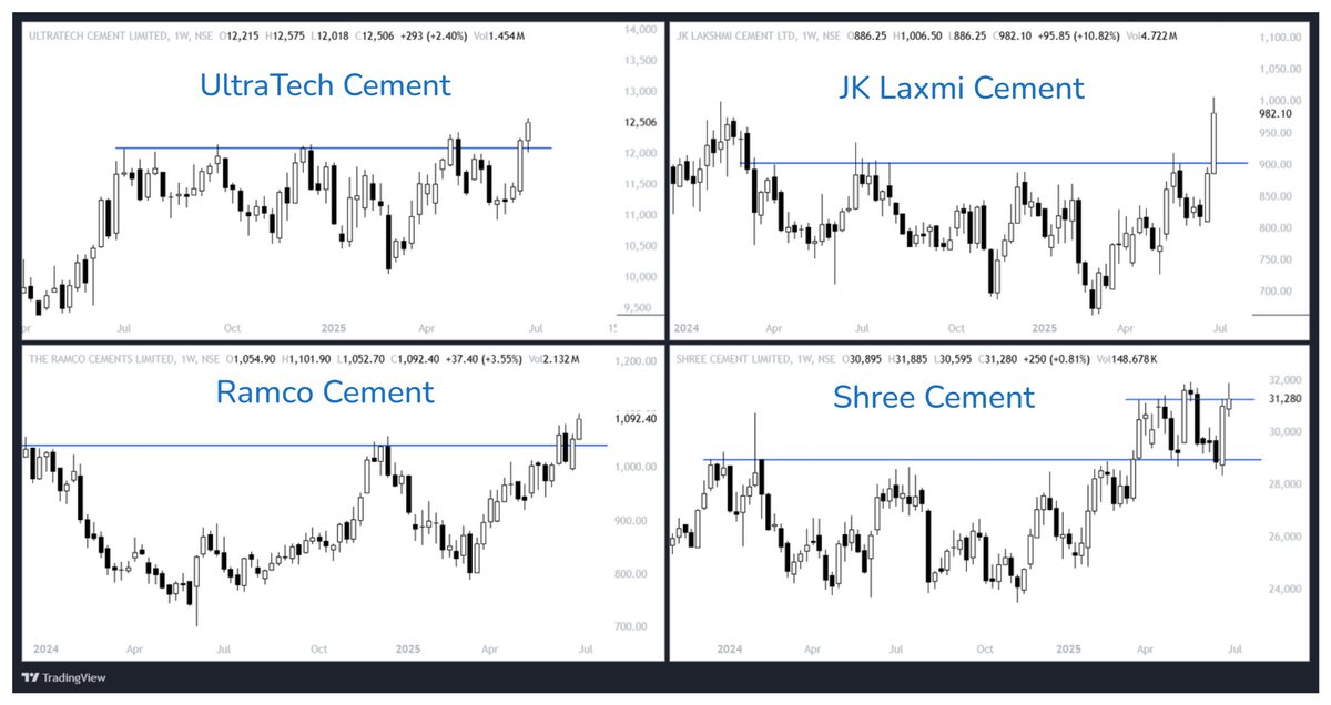 tradinghustlr's tweet photo. Other than Shree Cement closing of all are strong enough &amp; at high of the week.

Looking forward these strong names.

#Ultratech | #Jklaxmi | #Shreecement | #Ramcocement | #BreakoutStocks https://t.co/EF8wdNtKRA