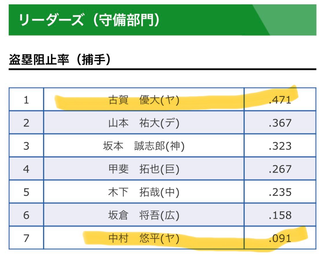 今日のヤクルトのスタメン
昨日結果出した山野辺早速起用したのいいね！ただ今の状態の中村悠平を起用するのはどうなんだろう
打率　古賀優大→約2割8分
　　　中村悠平→約1割5分
セリーグの盗塁阻止率も下の表を見れば一目瞭然　ピッチャーとの相性とか他の側面あるだろうけどね